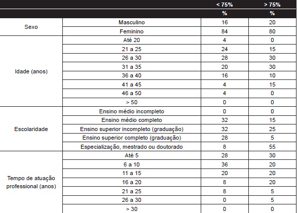 Comparativo do perfil dos respondentes - carreira proteana