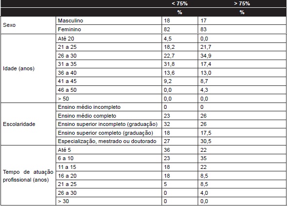 Comparativo do perfil dos respondentes - carreira sem fronteiras