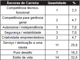 Resultados das escolhas das &acirc;ncoras de carreira