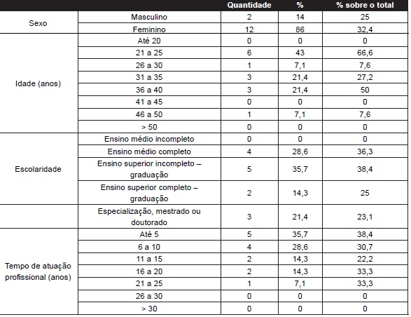 Dados demogr&aacute;ficos x prefer&ecirc;ncia por EV