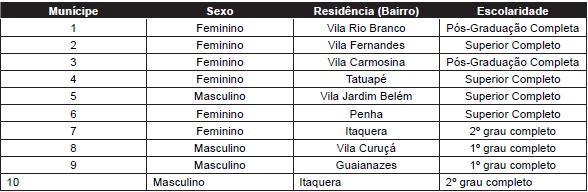 Características dos munícipes entrevistados.