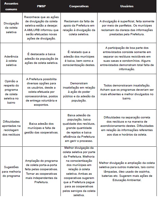 Comparativo entre as opiniões da PMSP vs Cooperativas vs Usuários