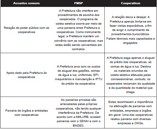 Comparativo entre as opiniões PMSP vs Cooperativas