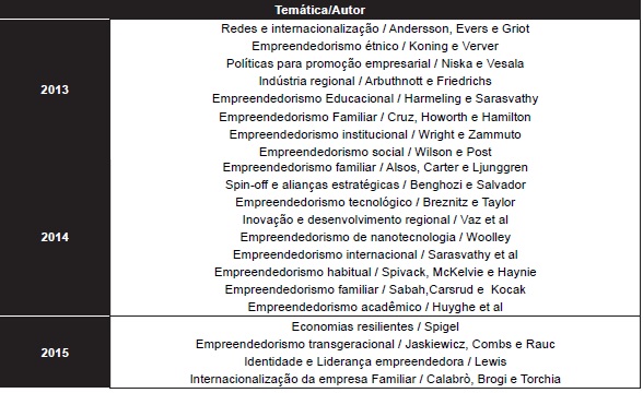 – Temáticas dos artigos internacionais
