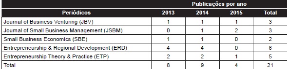 – Número de publicações por ano com estudos de caso em Empreendedorismo nos periódicos internacionais