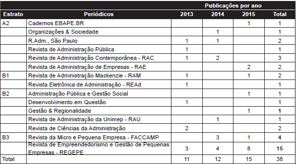 –Número de publicações por ano com estudos de caso em empreendedorismo nos periódicos nacionais