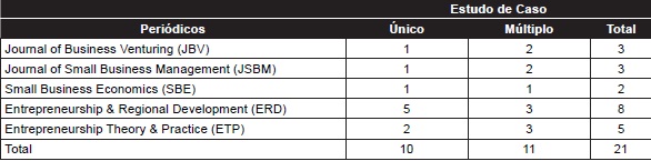 – Tipos de estudos de caso em periódicos internacionais