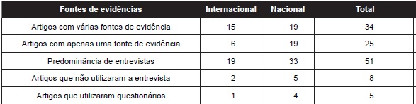 Fontes de dados/evidências nos periódicos internacionais e nacionais