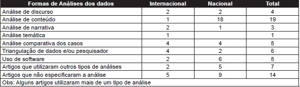 Análise de dados nos periódicos internacionais e nacionais