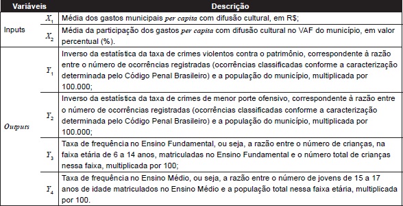 &ndash; Vari&aacute;veis utilizadas no trabalho