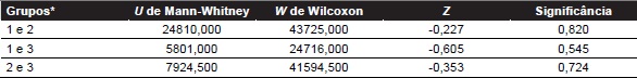 &ndash; Valores do teste de Mann-Whitney para os grupos divididos segundo a popula&ccedil;&atilde;o (Modelo: Cultura x Educa&ccedil;&atilde;o)