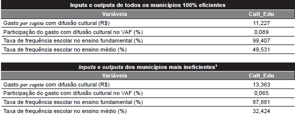 &ndash; M&eacute;dias das vari&aacute;veis de insumos e produtos para todos os munic&iacute;pios que apresentaram 100% de efici&ecirc;ncia e dos munic&iacute;pios com maiores n&iacute;veis de inefici&ecirc;ncia: modelo cultura x educa&ccedil;&atilde;o