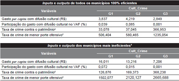 &ndash; M&eacute;dias das vari&aacute;veis de insumos e produtos para todos os munic&iacute;pios que apresentaram 100% de efici&ecirc;ncia e os munic&iacute;pios com maiores n&iacute;veis de inefici&ecirc;ncia: modelo cultura x criminalidade