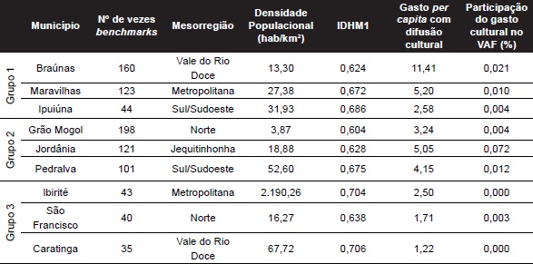 &ndash; Indicadores para os tr&ecirc;s principais benchmarks por grupo