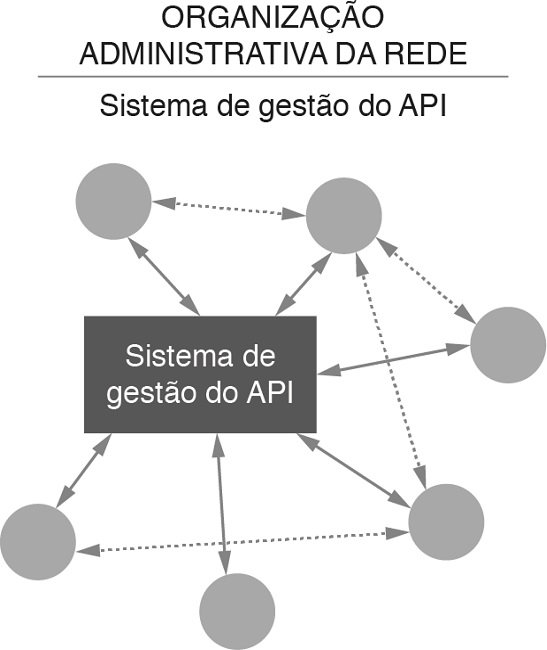 Organiza&ccedil;&atilde;o Administrativa da Rede