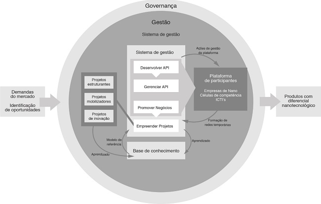Sistema geral do API de Nanotecnologia