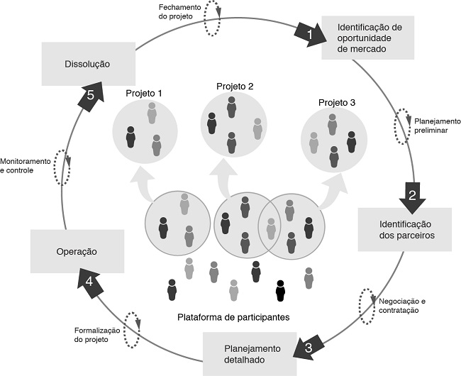 Ciclo de vida de projetos cooperados