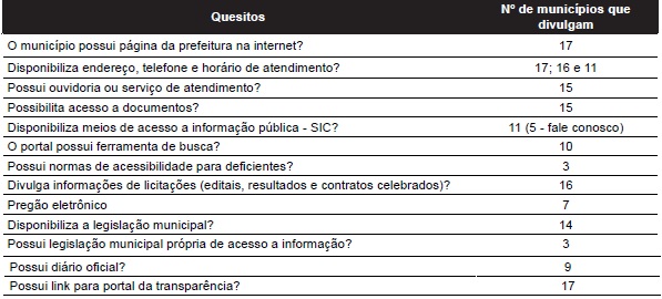&ndash; Quesitos avaliados sobre servi&ccedil;os disponibilizados e acesso &agrave; informa&ccedil;&atilde;o.