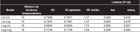&ndash; Sum&aacute;rio de informa&ccedil;&otilde;es para escolha do melhor modelo