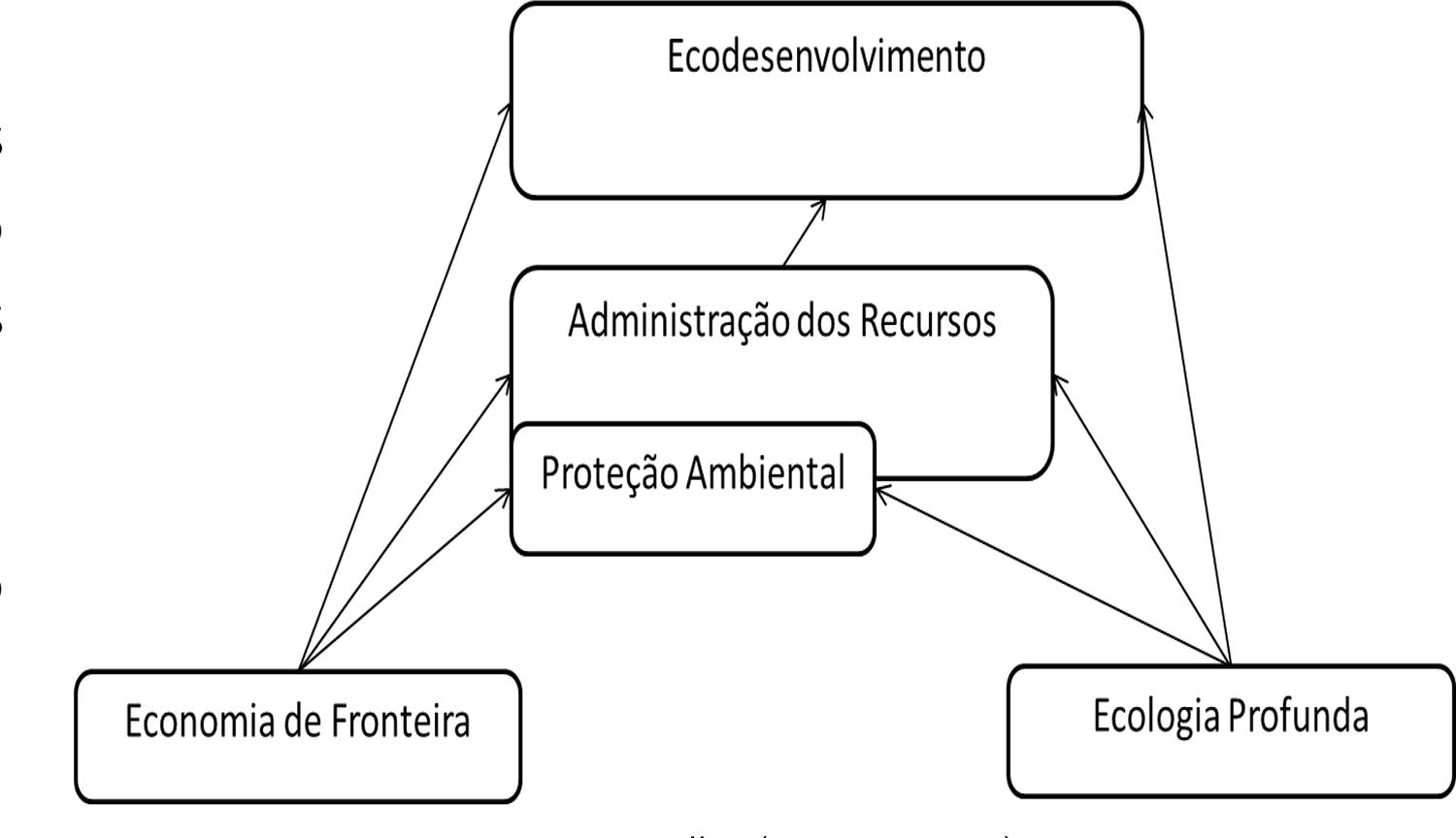 Diagrama dos Paradigmas Evolutivos