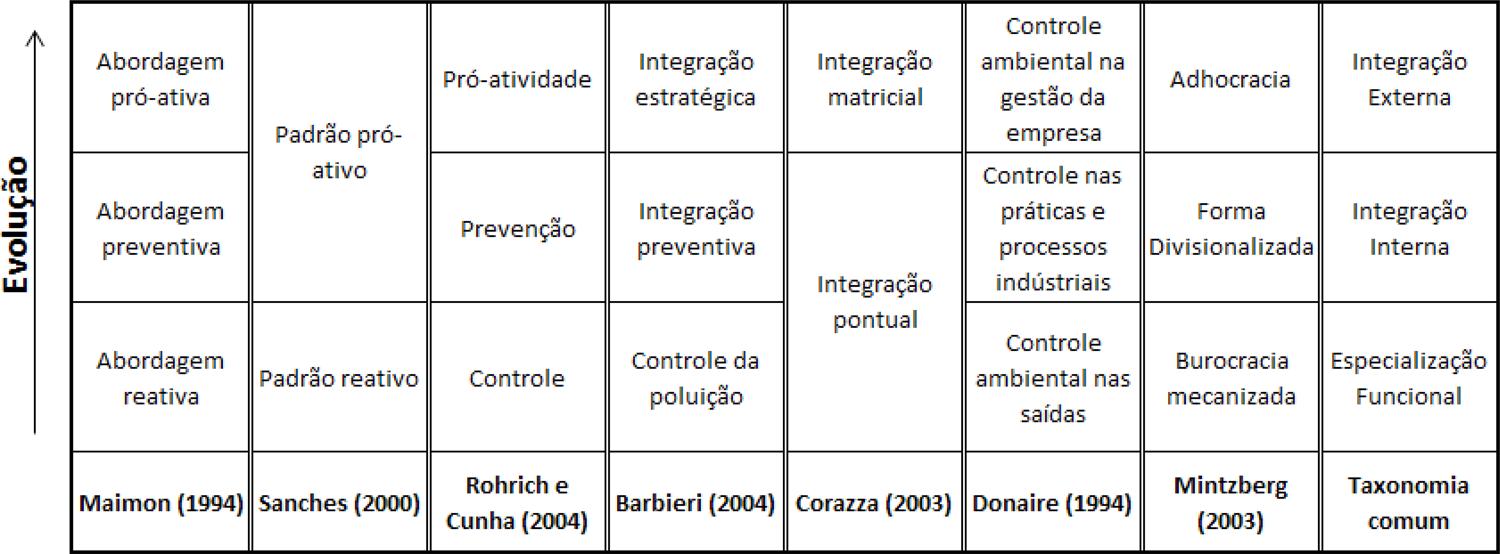 Proposi&ccedil;&atilde;o de uma taxonomia comum para os est&aacute;gios evolutivos da gest&atilde;o ambiental nas empresas