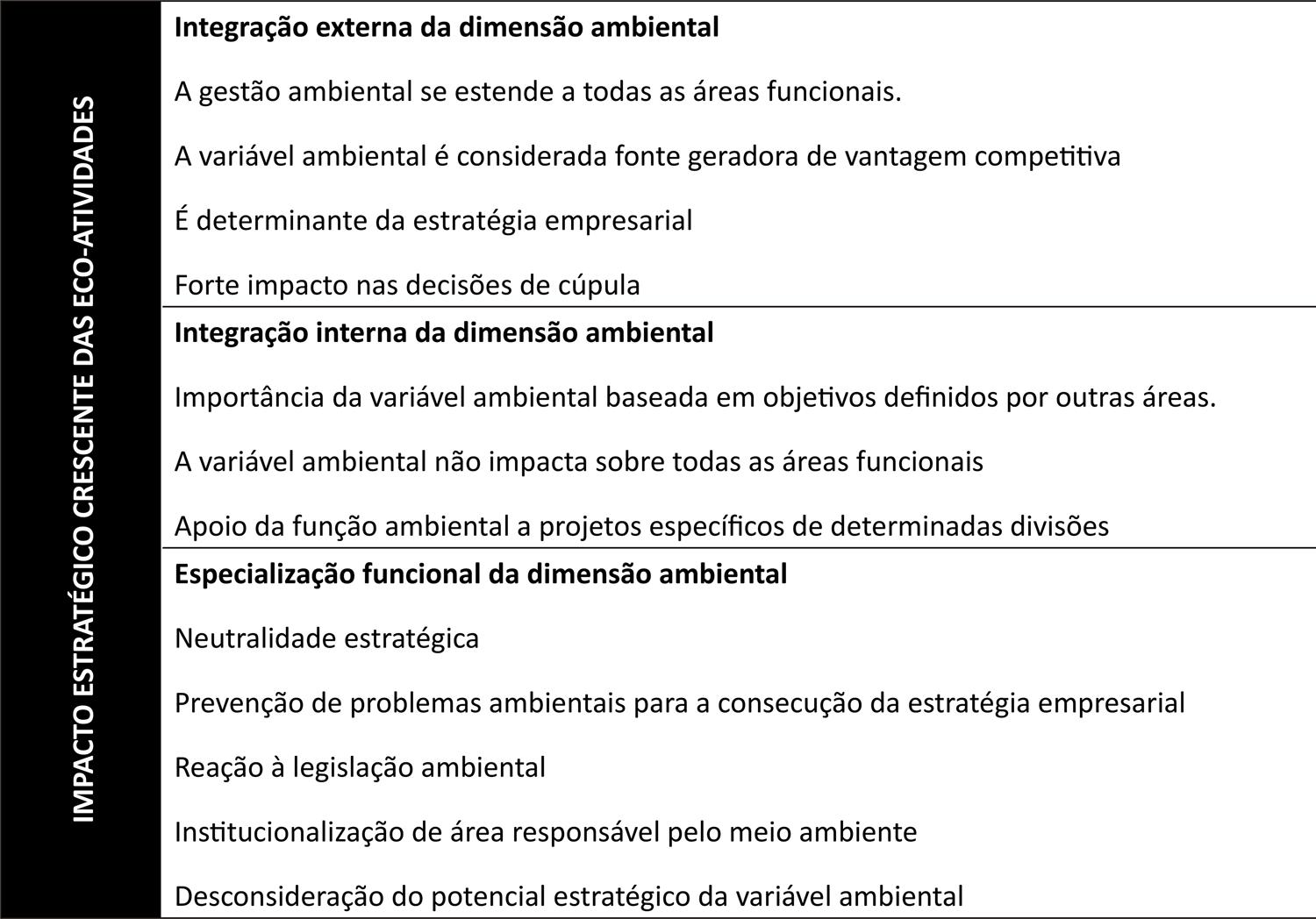 A evolu&ccedil;&atilde;o da gest&atilde;o ambiental na organiza&ccedil;&atilde;o &eacute; acompanhada por maior influ&ecirc;ncia desta na estrat&eacute;gia empresarial