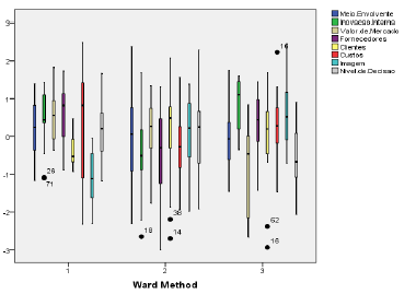 Box-Plot Fatores X Clusters