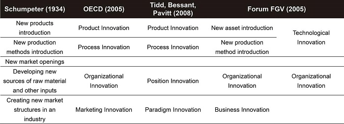 Types of innovation