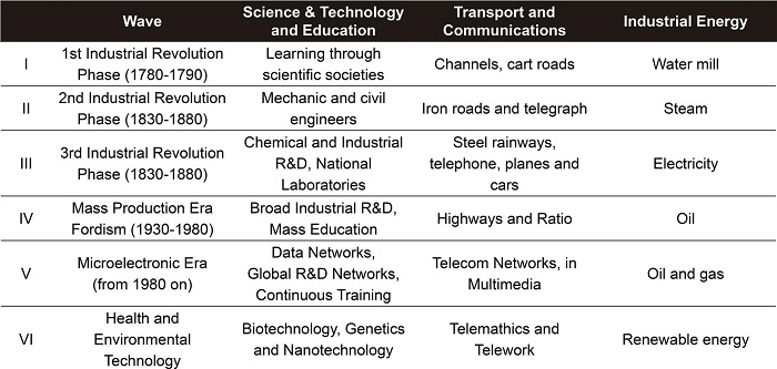 – Technological Revolution phases