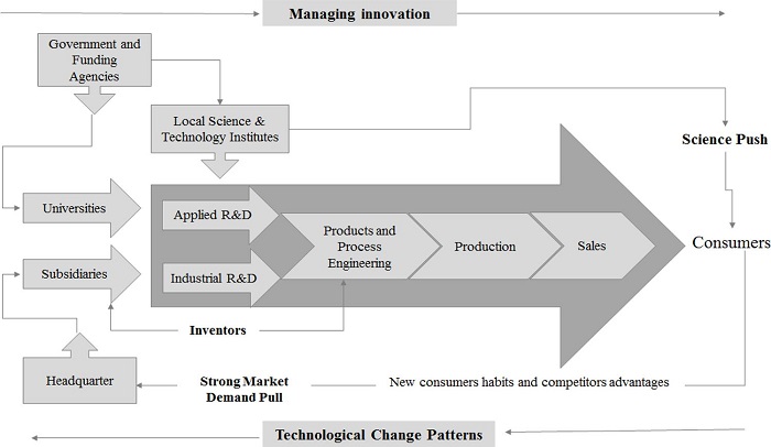 : Adaptation of the technological change pattern - local practice on the agent-innovation management