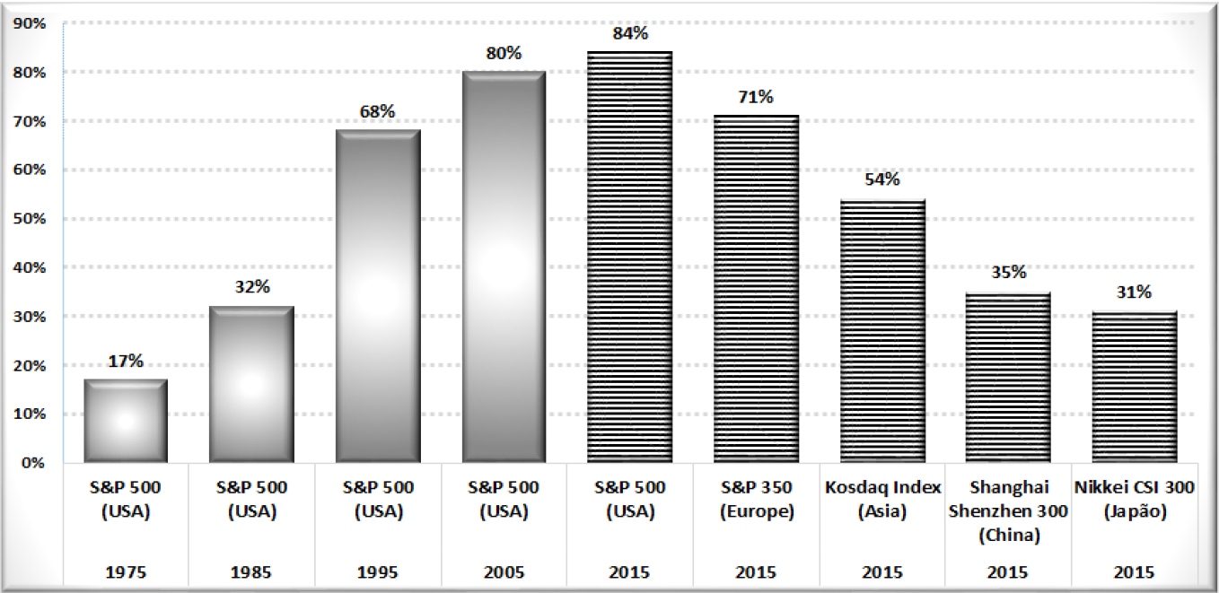 Share of Intangible Assets in Companies' Market Value: Evolution of S&P and Situation of the Main Global Markets in 2015