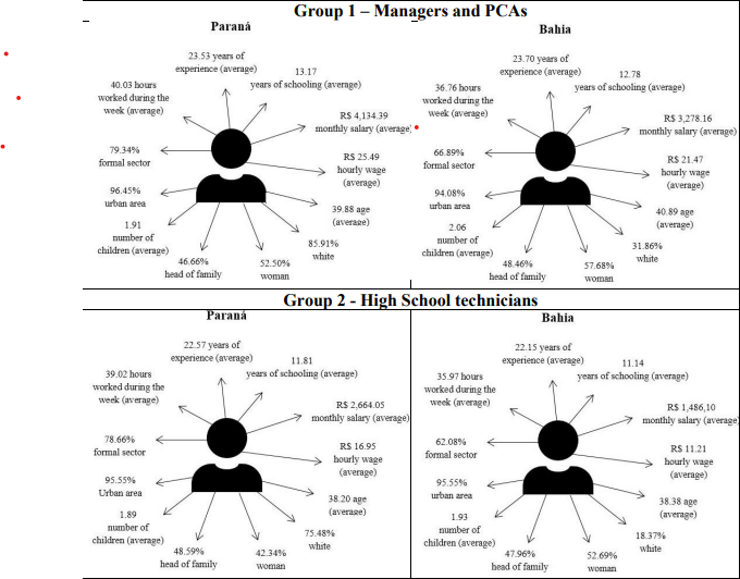 Description of workers employed in Paraná and Bahia