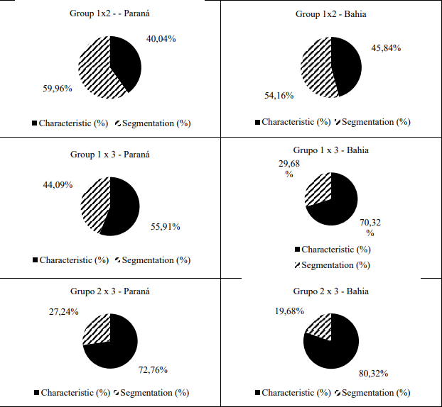 Wage decomposition of Oaxaca-Blinder for occupational groups in Paraná and Bahia, 2015