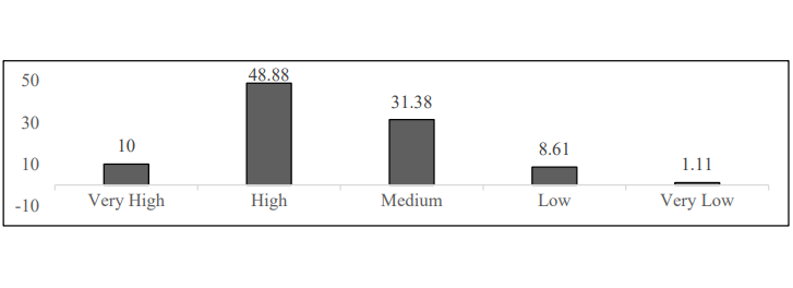 Municipalities by IGovP result range