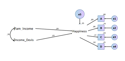 Initial measurement model