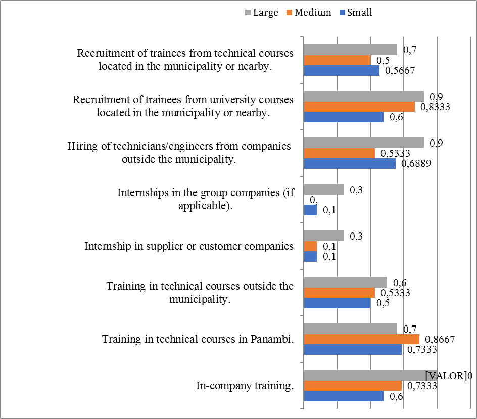 Index of importance of training activities and human resources training