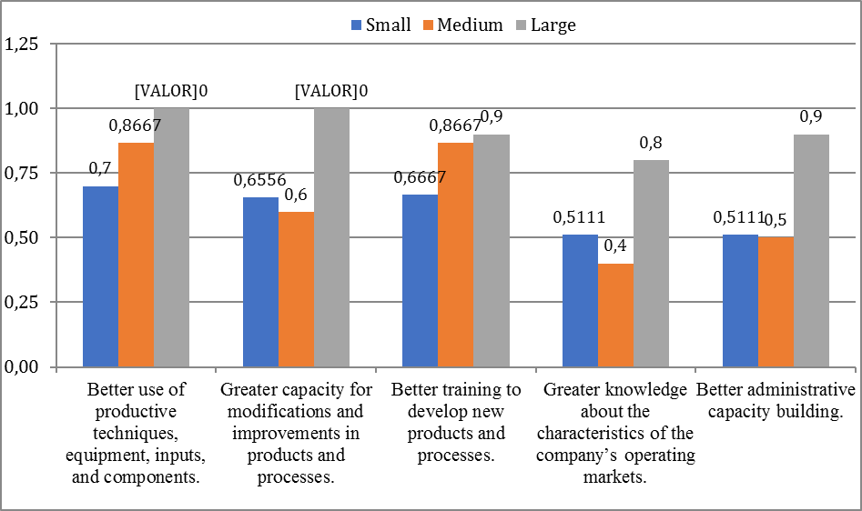 Index of importance of the results obtained with the training and learning processes carried out between 2015-2017