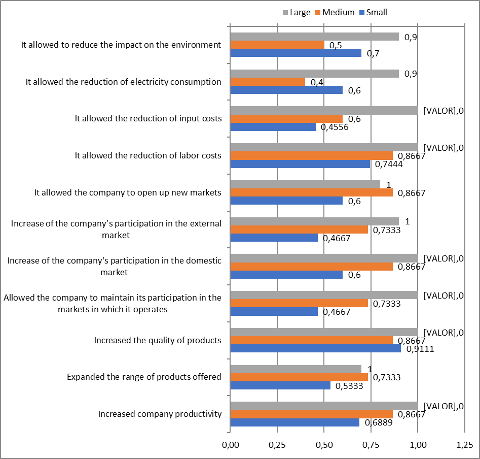 Index of importance of the impacts generated by the introduction of innovations