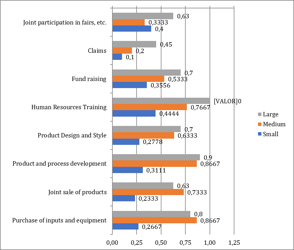 Important index attributed to cooperative activities carried out by the companies