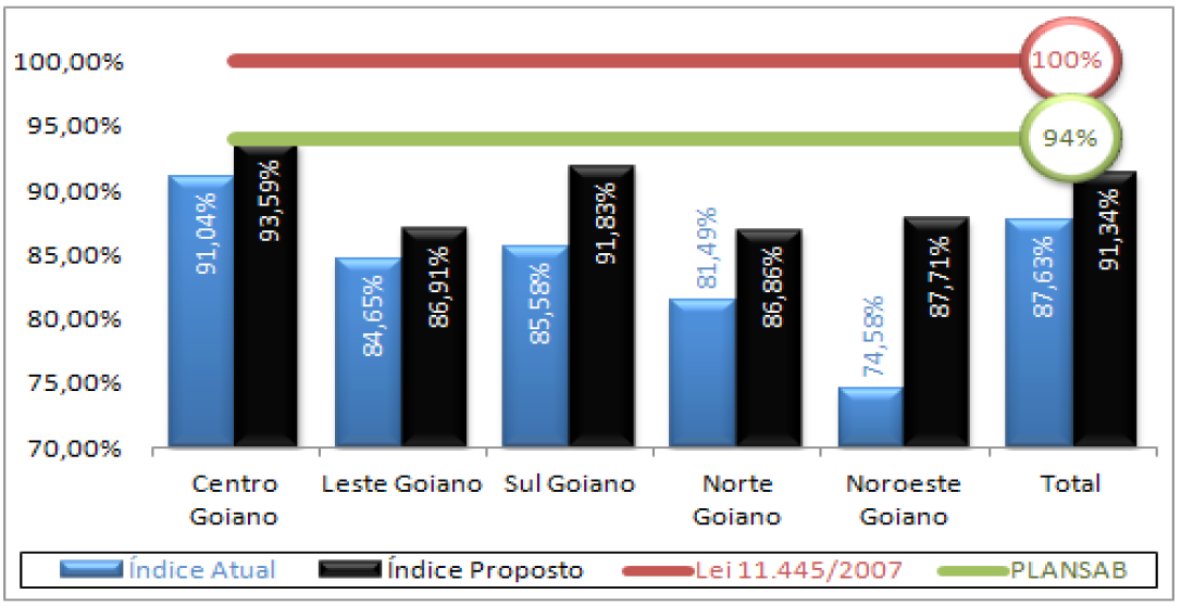 Gr�fico 3 - Novo �ndice de atendimento de �gua proposto pelo DEA, por mesorregi�o e metas de atendimento do PNSB e da LEI 11.445/2007