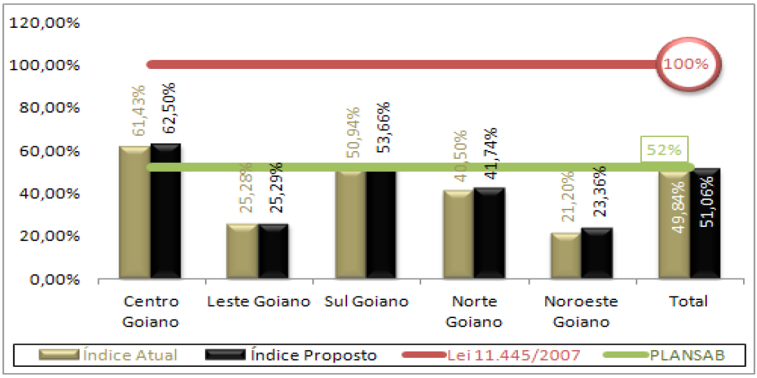 Gr�fico 4 - Novo �ndice de atendimento de esgoto proposto pelo DEA, por mesorregi�o e metas de atendimento do PNSB e da LEI 11.445/2007