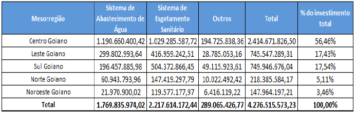 Quadro  11 - Investimentos em saneamento b�sico - �gua e esgoto de 2000 a 2016