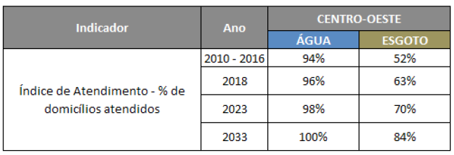 Quadro 2 - Metas para o saneamento - �ndice de Atendimento de �gua e Esgotamento Sanit�rio - PNSB