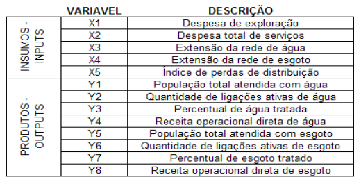 Quadro 3 - Vari�veis inputs e outputs &ndash; modelo DEA