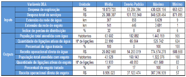 Quadro 5 - Vari�veis DEA - An�lise Descritiva - Munic�pios atendidos com servi�os de abastecimento de �gua e esgotamento sanit�rio &ndash; 69 munic�pios