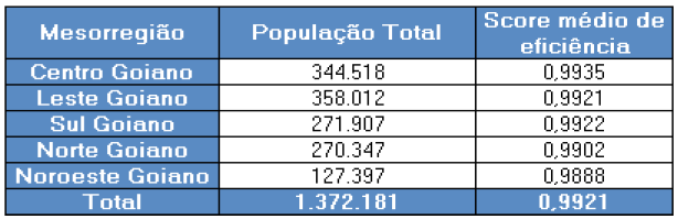 Quadro 6 &ndash; Popula��o Total e Score de Efici�ncia DEA por mesorregi�o &ndash; 156 munic�pios atendidos apenas com �gua