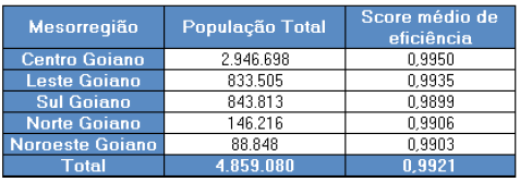 Quadro 8 &ndash; Popula��o Total e Score de Efici�ncia DEA por mesorregi�o &ndash; 69 munic�pios atendidos com �gua e esgoto