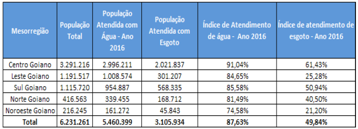 Quadro  10 - Popula��o atendida e �ndice de atendimento de �gua e esgoto - Agregado por mesorregi�o