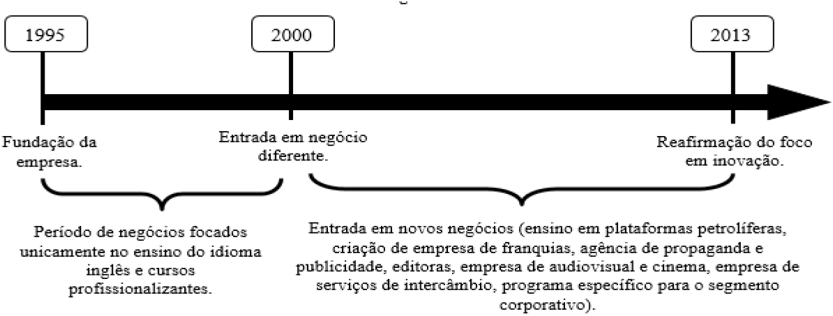 Figura 2 - Linha do tempo da empresa B com identifica��o do momento da altera��o significativa no modelo de neg�cio.