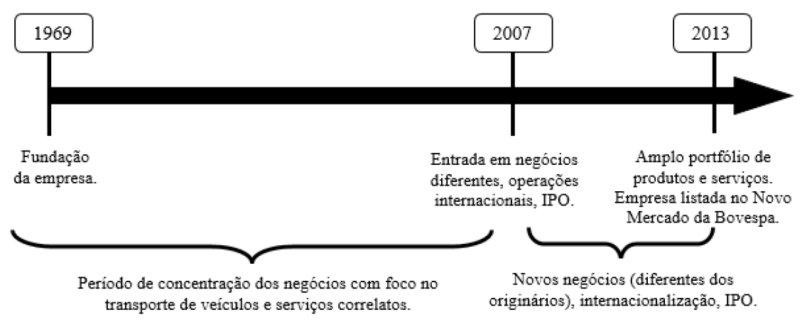 Figura 1 - Linha do tempo da empresa A com identifica��o do momento de ocorr�ncia da altera��o significativa no modelo de neg�cio.